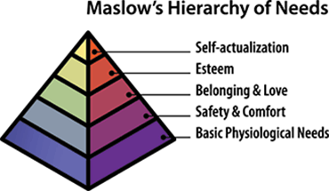 Maslows Hierarchy of Needs