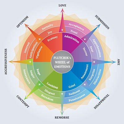 Dr. Plutchik's Wheel Of Emotions